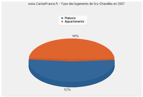 Type des logements de Scy-Chazelles en 2007