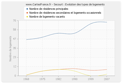 Secourt : Evolution des types de logements