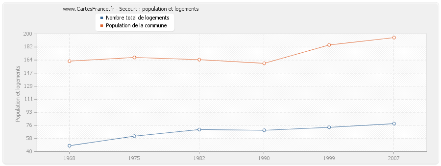 Secourt : population et logements