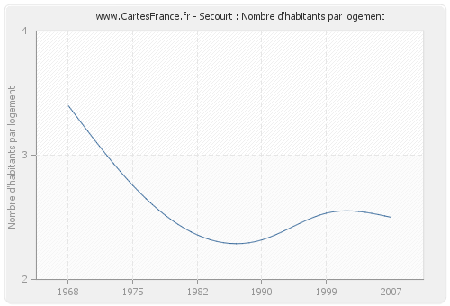 Secourt : Nombre d'habitants par logement