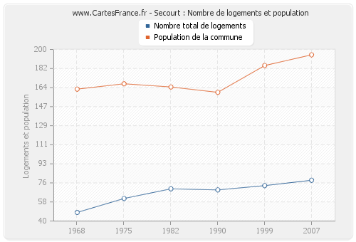 Secourt : Nombre de logements et population