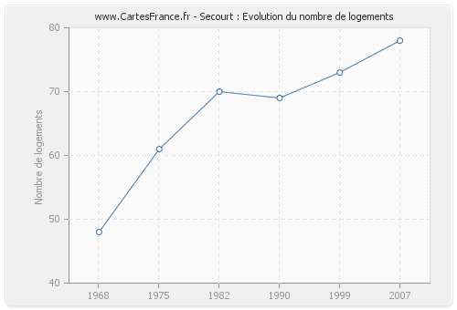 Secourt : Evolution du nombre de logements