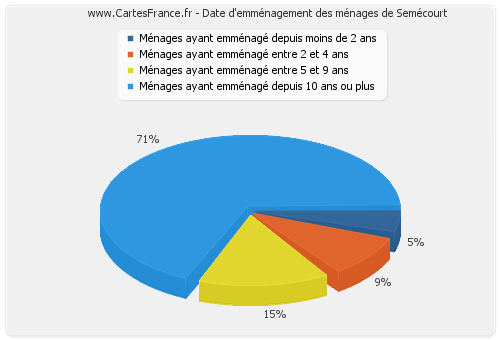 Date d'emménagement des ménages de Semécourt