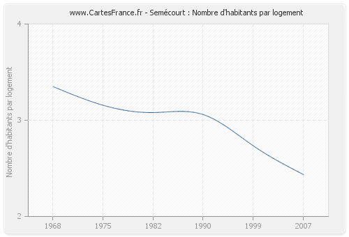 Semécourt : Nombre d'habitants par logement