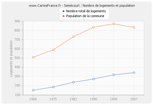 Semécourt : Nombre de logements et population