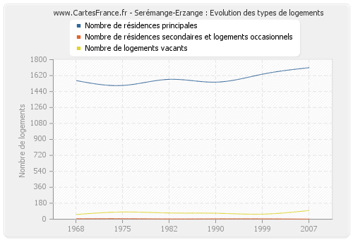 Serémange-Erzange : Evolution des types de logements