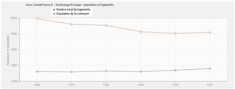 Serémange-Erzange : population et logements