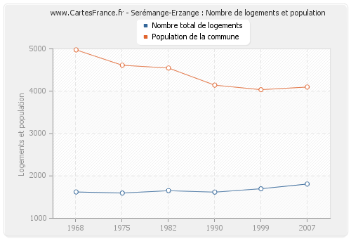 Serémange-Erzange : Nombre de logements et population