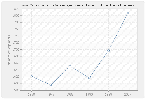 Serémange-Erzange : Evolution du nombre de logements