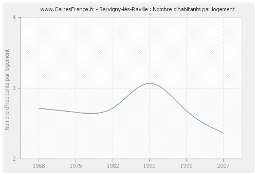 Servigny-lès-Raville : Nombre d'habitants par logement