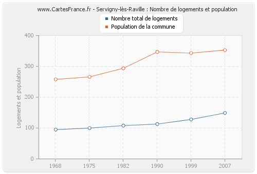 Servigny-lès-Raville : Nombre de logements et population