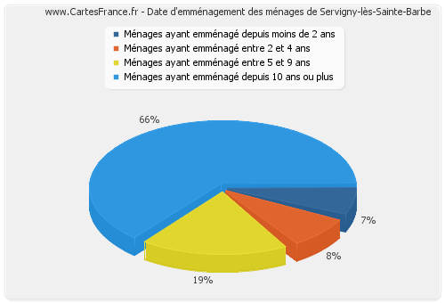Date d'emménagement des ménages de Servigny-lès-Sainte-Barbe