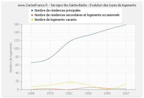 Servigny-lès-Sainte-Barbe : Evolution des types de logements