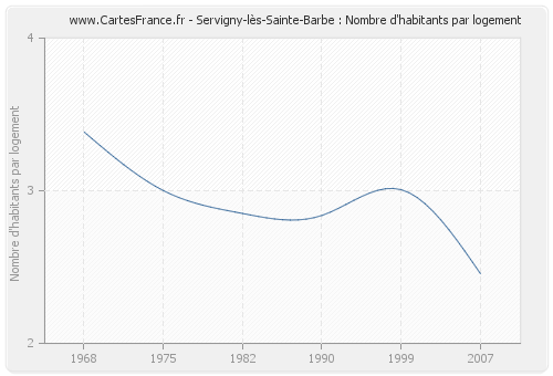 Servigny-lès-Sainte-Barbe : Nombre d'habitants par logement
