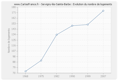 Servigny-lès-Sainte-Barbe : Evolution du nombre de logements