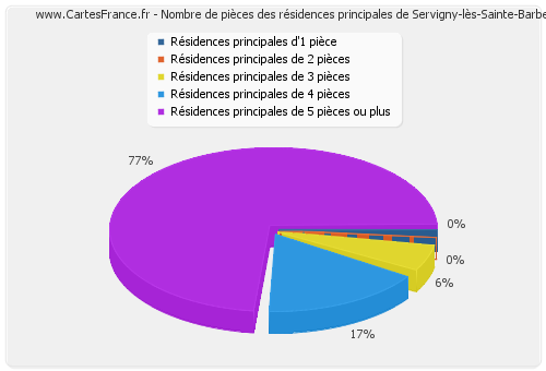 Nombre de pièces des résidences principales de Servigny-lès-Sainte-Barbe