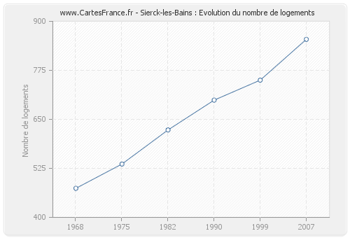 Sierck-les-Bains : Evolution du nombre de logements