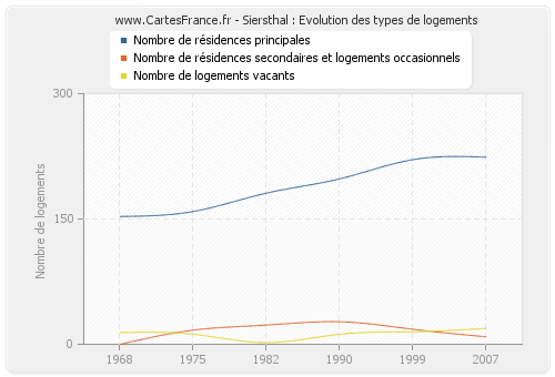 Siersthal : Evolution des types de logements