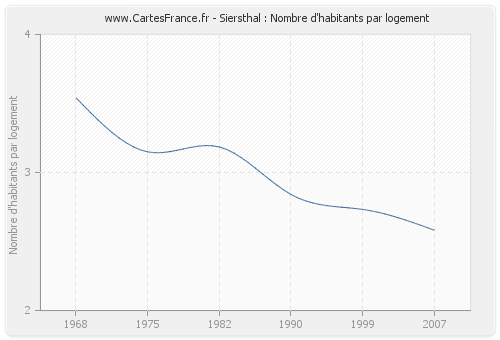 Siersthal : Nombre d'habitants par logement