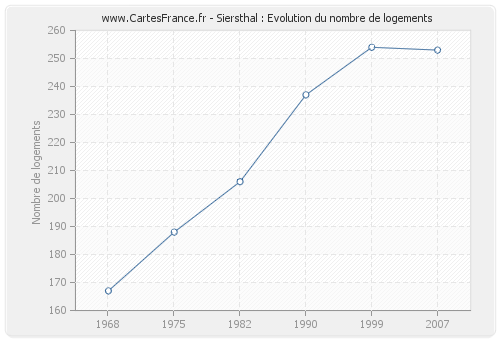 Siersthal : Evolution du nombre de logements