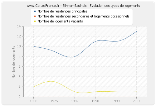 Silly-en-Saulnois : Evolution des types de logements