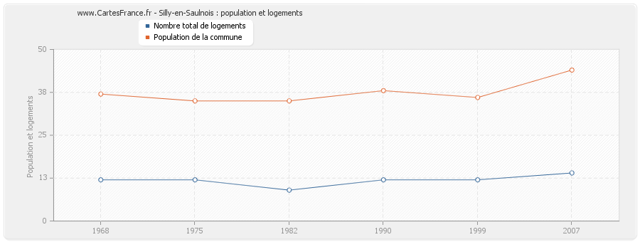 Silly-en-Saulnois : population et logements