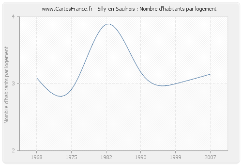 Silly-en-Saulnois : Nombre d'habitants par logement