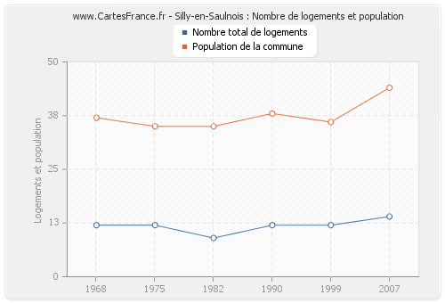 Silly-en-Saulnois : Nombre de logements et population