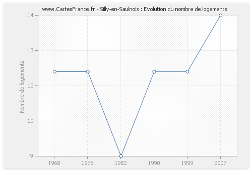 Silly-en-Saulnois : Evolution du nombre de logements