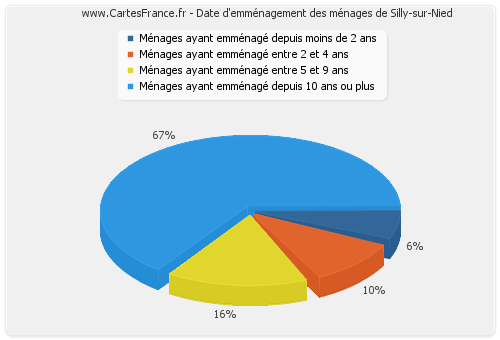 Date d'emménagement des ménages de Silly-sur-Nied