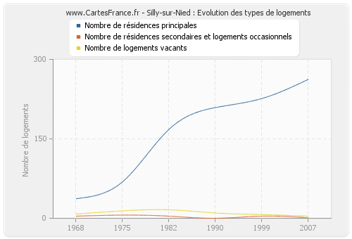 Silly-sur-Nied : Evolution des types de logements