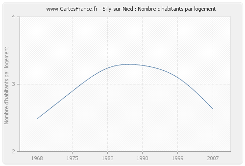 Silly-sur-Nied : Nombre d'habitants par logement