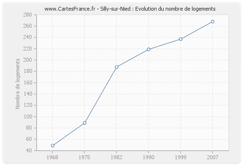 Silly-sur-Nied : Evolution du nombre de logements