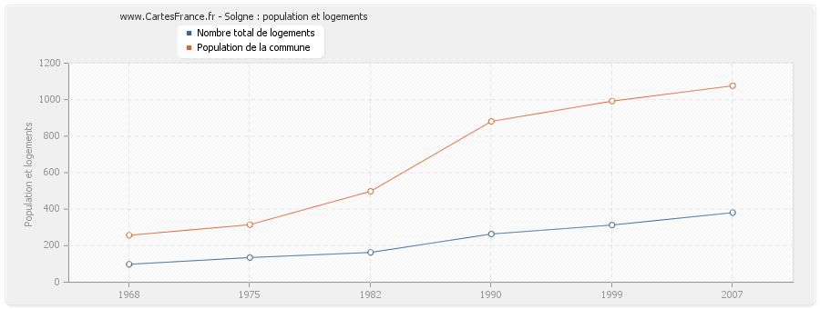 Solgne : population et logements