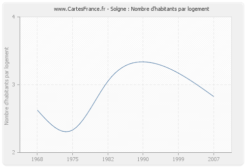 Solgne : Nombre d'habitants par logement