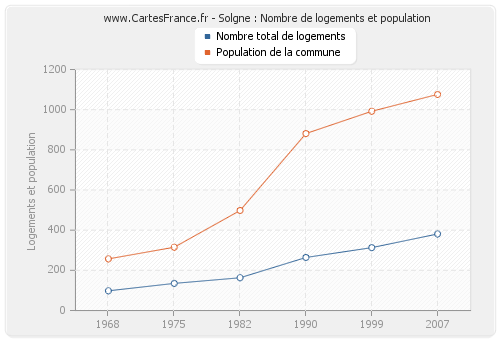 Solgne : Nombre de logements et population