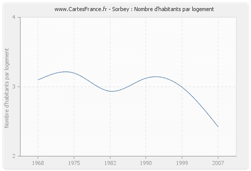 Sorbey : Nombre d'habitants par logement