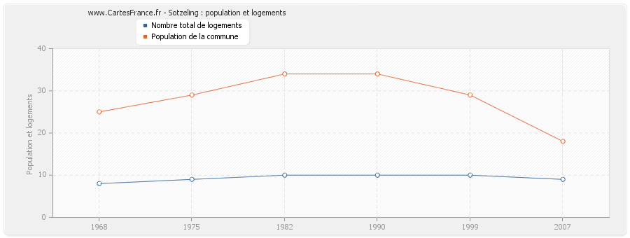 Sotzeling : population et logements