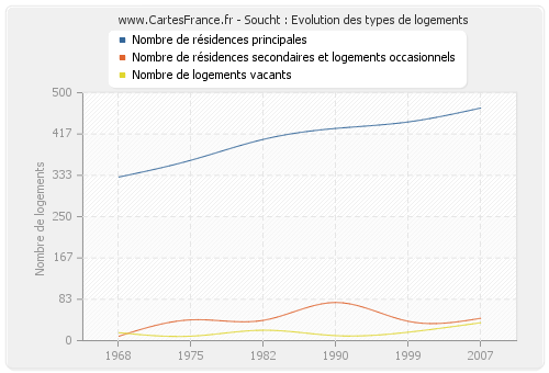 Soucht : Evolution des types de logements