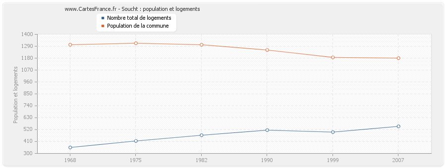 Soucht : population et logements