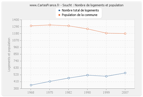 Soucht : Nombre de logements et population