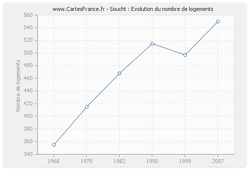 Soucht : Evolution du nombre de logements