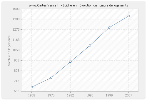 Spicheren : Evolution du nombre de logements