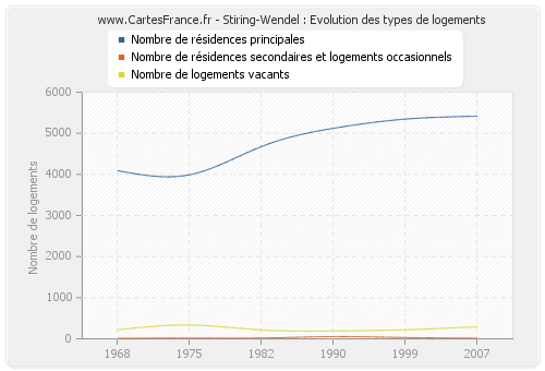 Stiring-Wendel : Evolution des types de logements