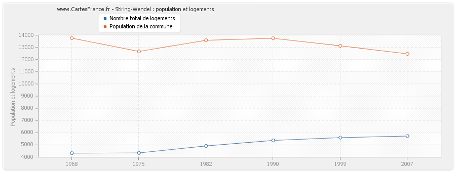 Stiring-Wendel : population et logements