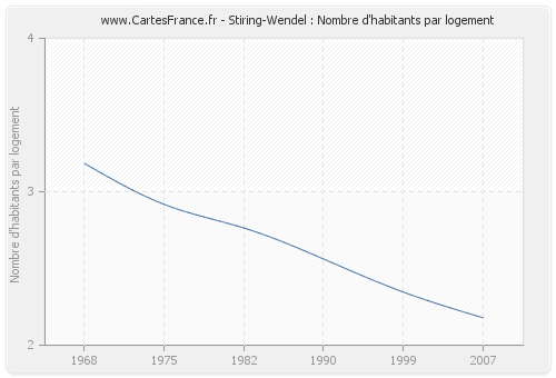 Stiring-Wendel : Nombre d'habitants par logement