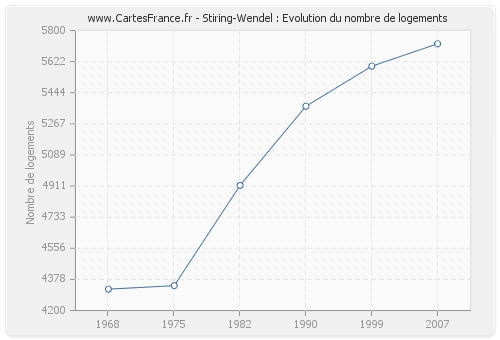 Stiring-Wendel : Evolution du nombre de logements