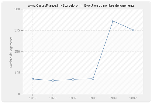 Sturzelbronn : Evolution du nombre de logements