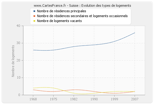 Suisse : Evolution des types de logements