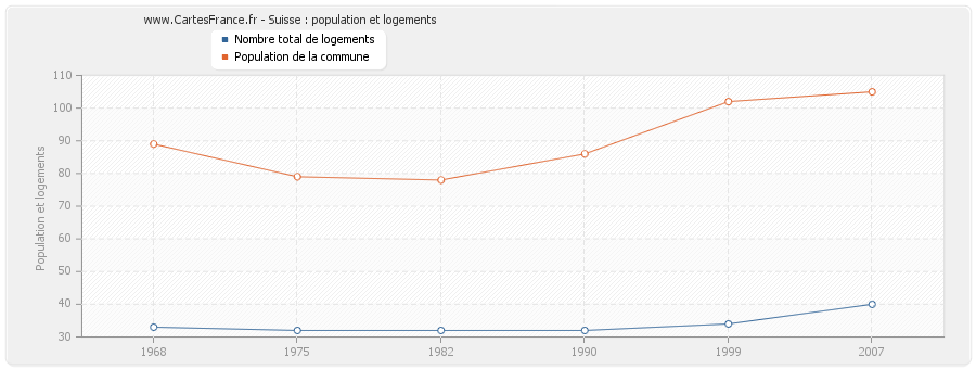 Suisse : population et logements